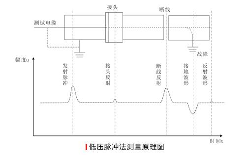 电缆故障查找的新方法 电缆故障查找的新方法