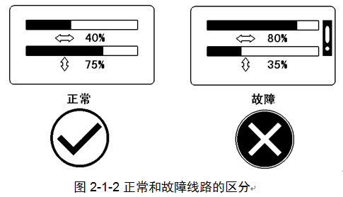 正常和故障线路的区分