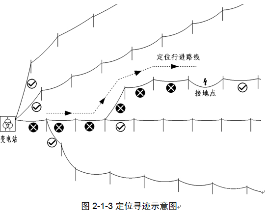 定位寻迹示意图