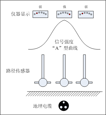峰值法信号特点图 峰值法信号特点图
