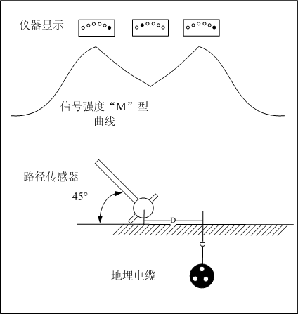 45°角测深 45°角测深