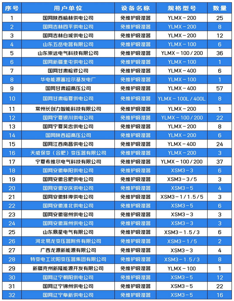 免维护吸湿器/呼吸器部分业绩表 免维护吸湿器/呼吸器部分业绩表